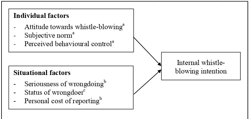 Figure 1. Theoretical Framework 