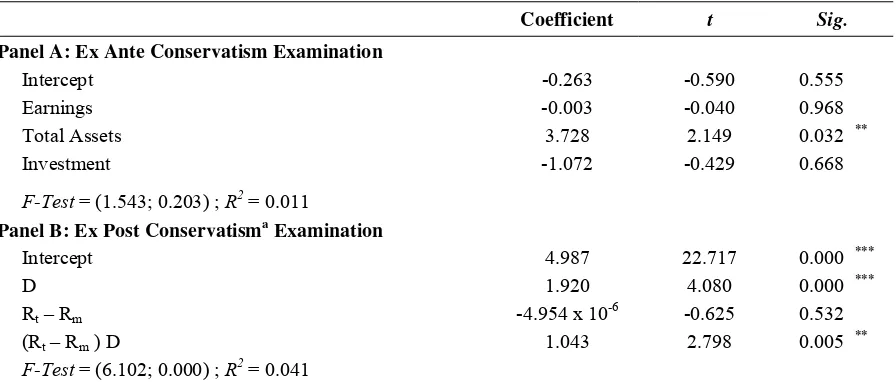 Table 3. Ex Ante and Ex Post Conservatism Examination Using Valuation Measures 