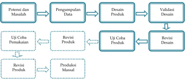 Gambar 1. Langkah-langkah metode Research and  Development 
