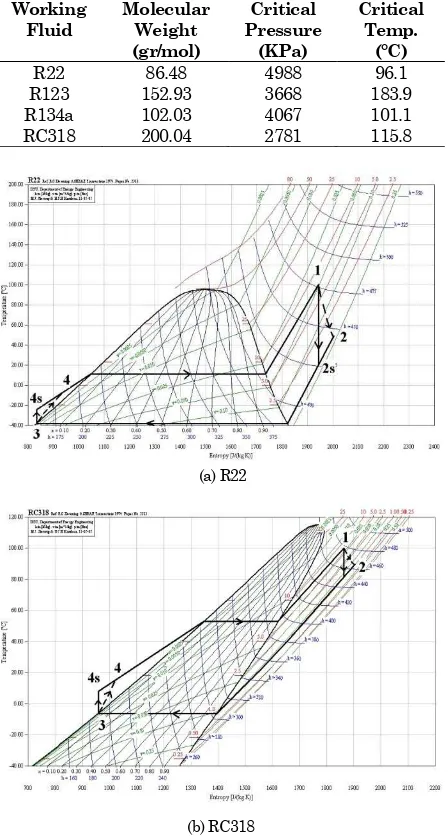 Tabel 1. Thermal Properties of  Working Fluids 