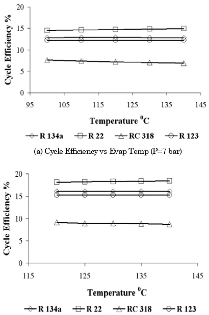 Figure 10. The Effects of the Turbine Inlet Tempera-ture on Cycle Efficiency  