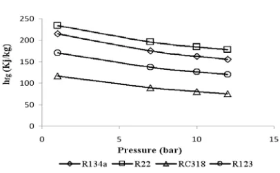 Figure 12 shows the impact of evaporator 