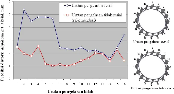 Gambar 17. Perbandingan Distorsi Akibat Urutan Pengelasan Serial dan Tidak Serial 