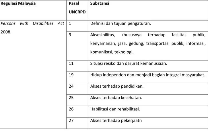 Tabel 4.1 Tautan Regulasi Malaysia dengan UNCRPD 