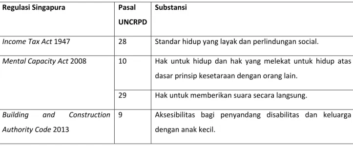 Tabel 4.2 Tautan Regulasi Singapura dengan UNCRPD 