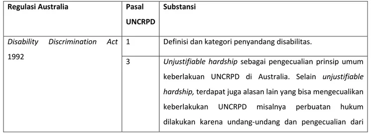 Tabel 4.3 Tautan Regulasi Australia dengan UNCRPD 