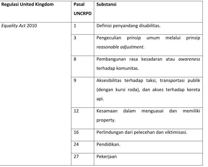 Tabel 4.4 Tautan Regulasi United Kingdom dengan UNCRPD 