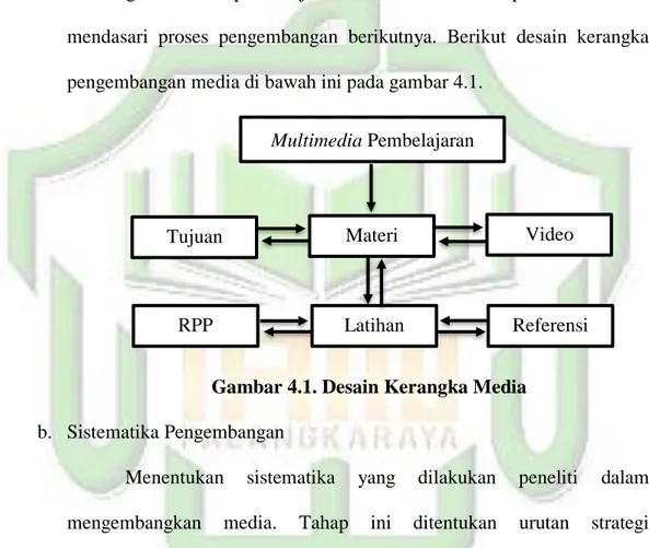 Gambar 4.1. Desain Kerangka Media 