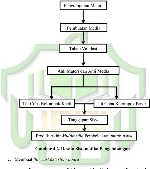 Gambar 4.2. Desain Sistematika Pengembangan 