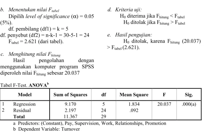 Tabel F-Test. ANOVA b 