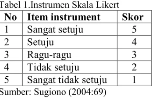 Tabel 2. Hasil Uji Reliabilitas  Variabel   Nilai 