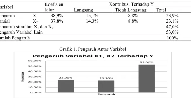 Grafik 1. Pengaruh Antar Variabel 