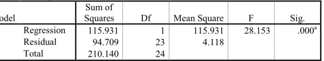 Tabel 6. Model Summary 