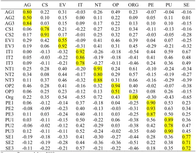 Table 2. Cross-Loading 