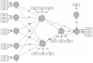 Table 3. Cronbach’s Alpha and Composite Realibility 