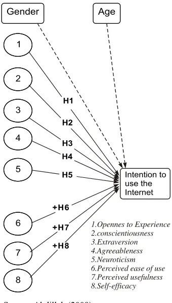 Figure 1. Theoritical Model from Prior Research 