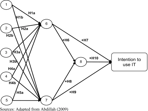 Figure 2. Empirical Research Model 
