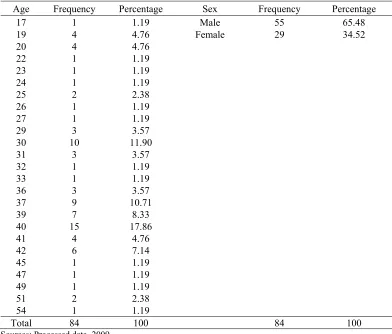 Table 1. The characteristics of the 84 samples in the study 