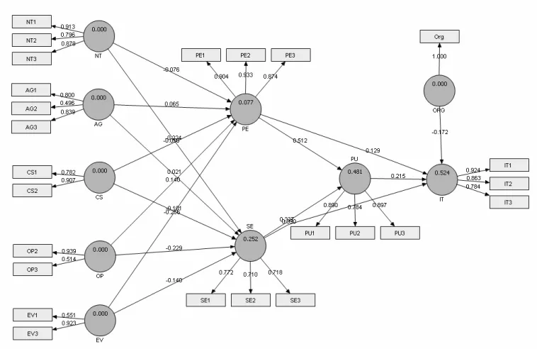 Figure 3. Output Measurement Model 
