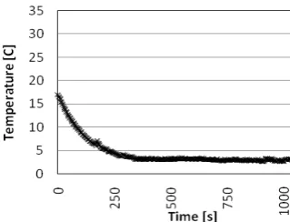 Figure 4. Freezing Temperature of POB & CO Mixture with Mass Ratio 45:5g  