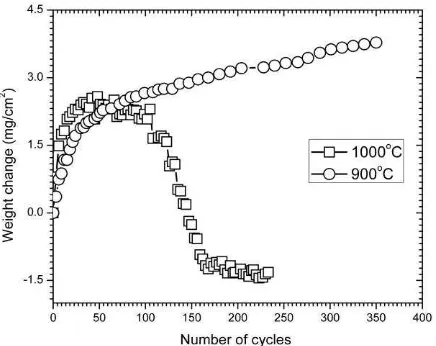 Figure 8. The Kinetics Curve of Aluminized SS430 Under Cyclic Thermal Oxidation  