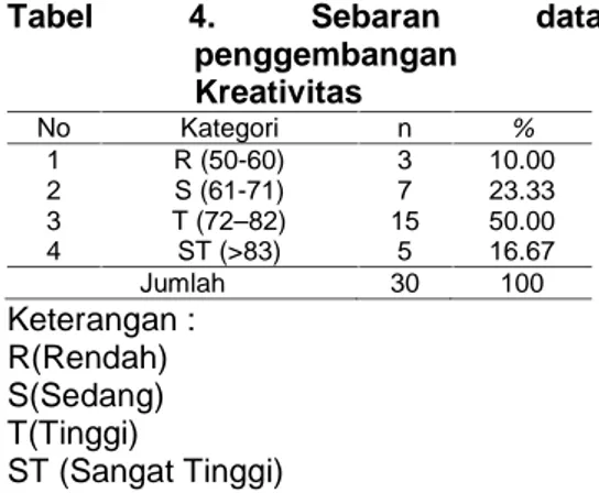 Tabel  4.  Sebaran  data