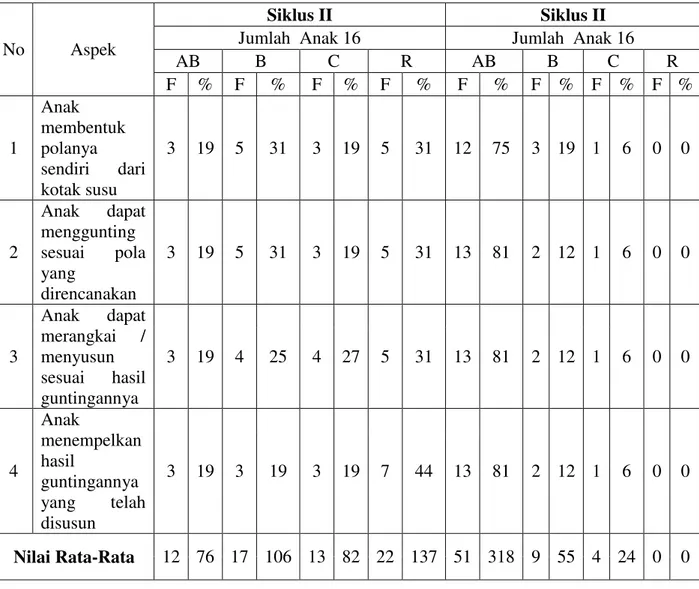 Tabel 2 : Rekapitulasi Hasil Observasi Kreaktifitas Anak Pada Siklus I dan II 