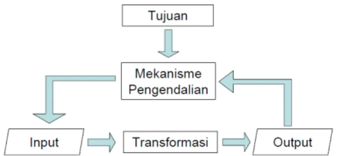Gambar 1.5Definisi Sistem 