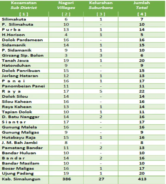 Tabel 3.6  Banyaknya Nagori dan Kelurahan 