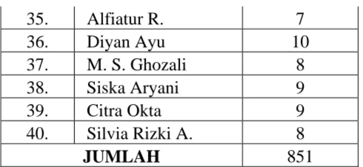 Tabel 4.17  Prosentase Hasil Tes 