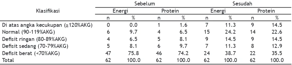 Tabel 4. Distribusi Rata-rata Tingkat Kecukupan Energi dan Protein Contoh Sebelum dan Sesudah Pemberian              Sarapan Menu Sepinggan                