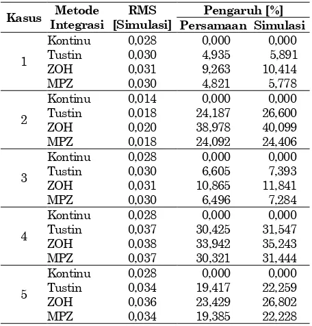 Gambar 6. Data Hasil Pengukuran Getaran 