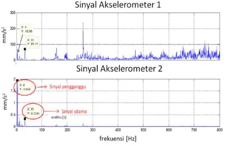 Gambar 7. Letak Frekuensi di mana Perbedaan Amplitudo Spektrum LDV dan Amplitudo Spektrum Velocity Transducer Kurang dari 3,5%  
