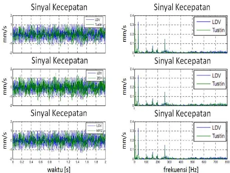 Gambar 11. Perbandingan Antara Sinyal Hasil Inte-grasi Diskrit dengan Frekuensi Batas dan Sinyal Sensor LDV  