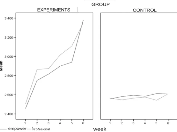 Figure 3. Comparative Development of Achievement Results 