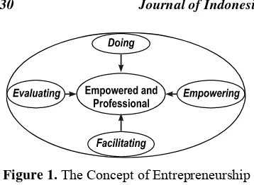 Figure 1. The Concept of Entrepreneurship 