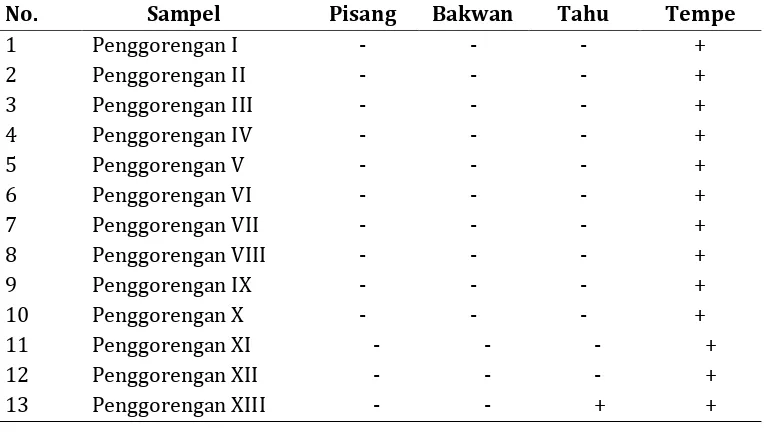 Tabel 1. Uji pendahuluan tanpa menggunakan plastik (control) 