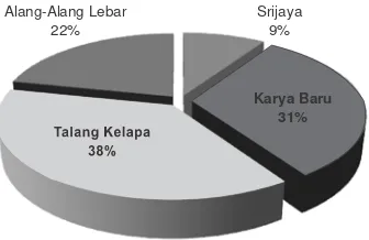 Figure 1. The Percentage of Size of Villages in the District of Alang-Alang Lebar 