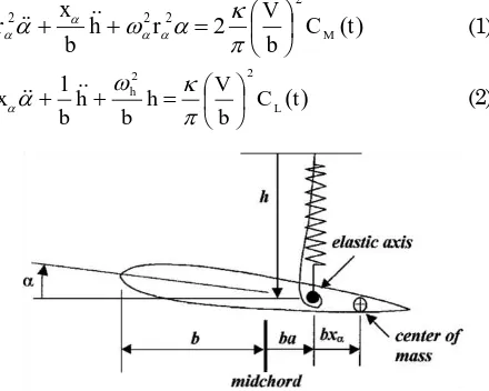 Figure 1. A Typical Aerofoil Section with Two Degrees of Freedom 