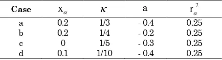 Table 1. Aeroelastic Parameters for the Validation 