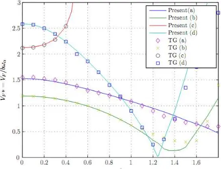 Figure 2. Comparison of Flutter Boundaries from Theo- dorsen and Garrick [5] with Present Computations  