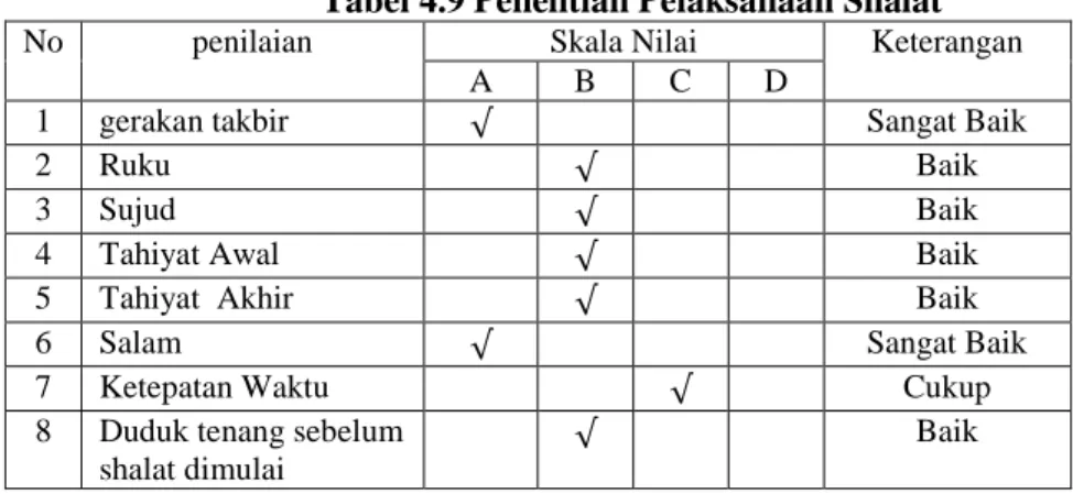 Tabel 4.9 Penelitian Pelaksanaan Shalat  