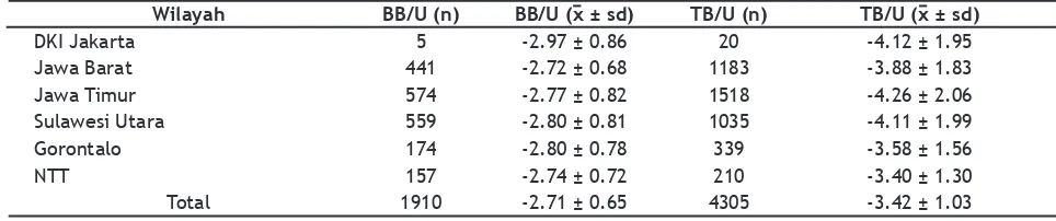 Tabel 4. Rata-rata nilai z skor batita gizi kurang dan buruk (BB/U) serta pendek dan sangat pendek (TB/U)              menurut wilayah