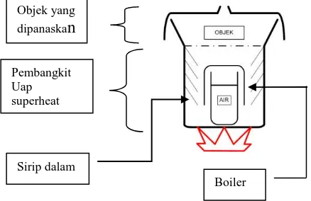 Gambar 1. Skema Pengeringan Menggunakan Uap Superheat  