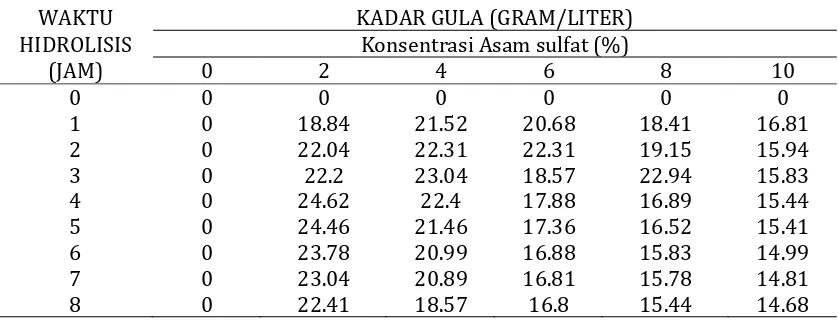 Tabel 2. Pengaruh waktu hidrolisis TKS dan kadar asam sulfat terhadap kadar gula yang  dihasilkan