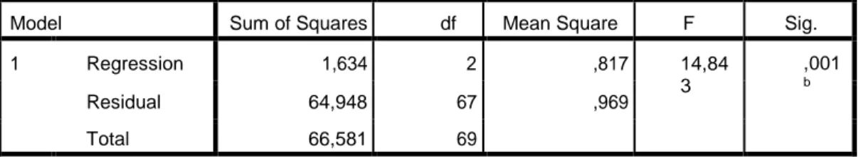 Tabel 4. Hasil Varians Untuk Menguji Dependensi Variabel X 1 , X 2  dan Y 