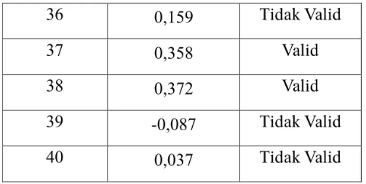 Tabel 3.8 menggambarkan bahwa, butir yang memiliki nilai korelasi (r) &gt;  0,3 merupakan butir yang valid