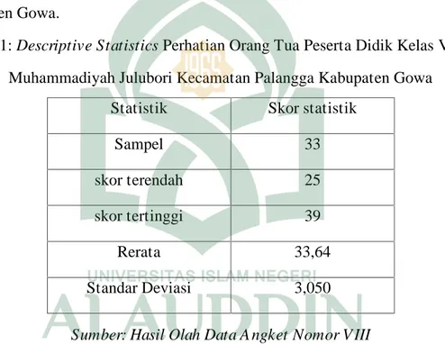 Tabel 4.1: Descriptive Statistics Perhatian Orang Tua Peserta Didik Kelas VII MTs Muhammadiyah Julubori Kecamatan Palangga Kabupaten Gowa