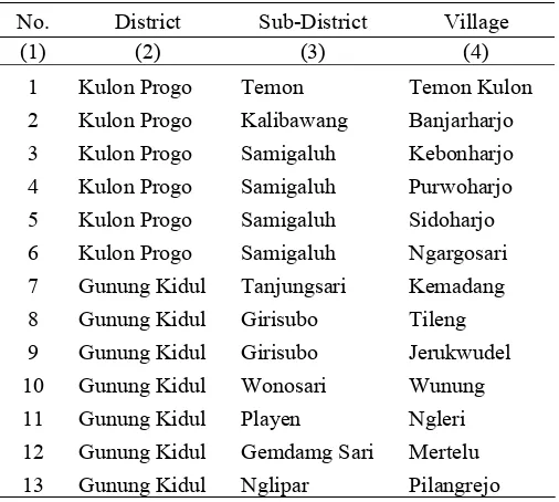Table 6. List of Underdeveloped villages by GWR Model 
