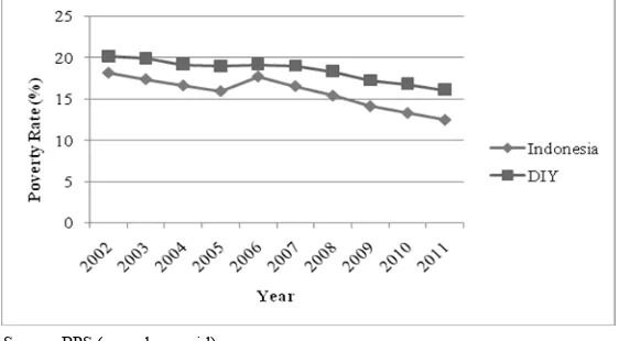 Figure 1. The poverty rate of DIY and Indonesia in 2002-2011 